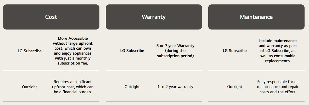 Outright purchase versus LG Subscribe comparison